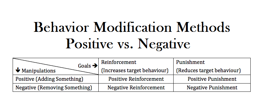 Using Behavior Modification Methods