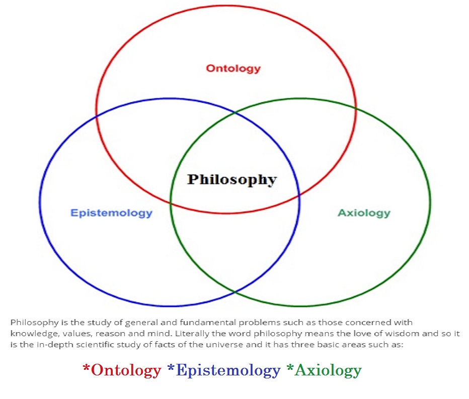 Ontology, Epistemology, & Axiology argument/challenge protocol | Damien