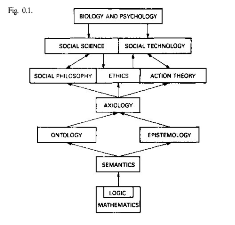 metaphysics epistemology axiology and logic in education