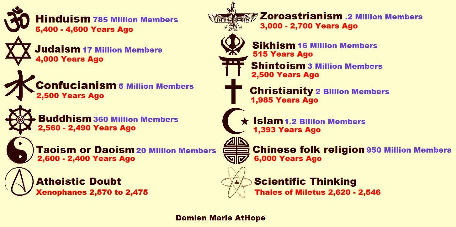 When Was The Beginning Timeline Of Current Religions Around 4000 